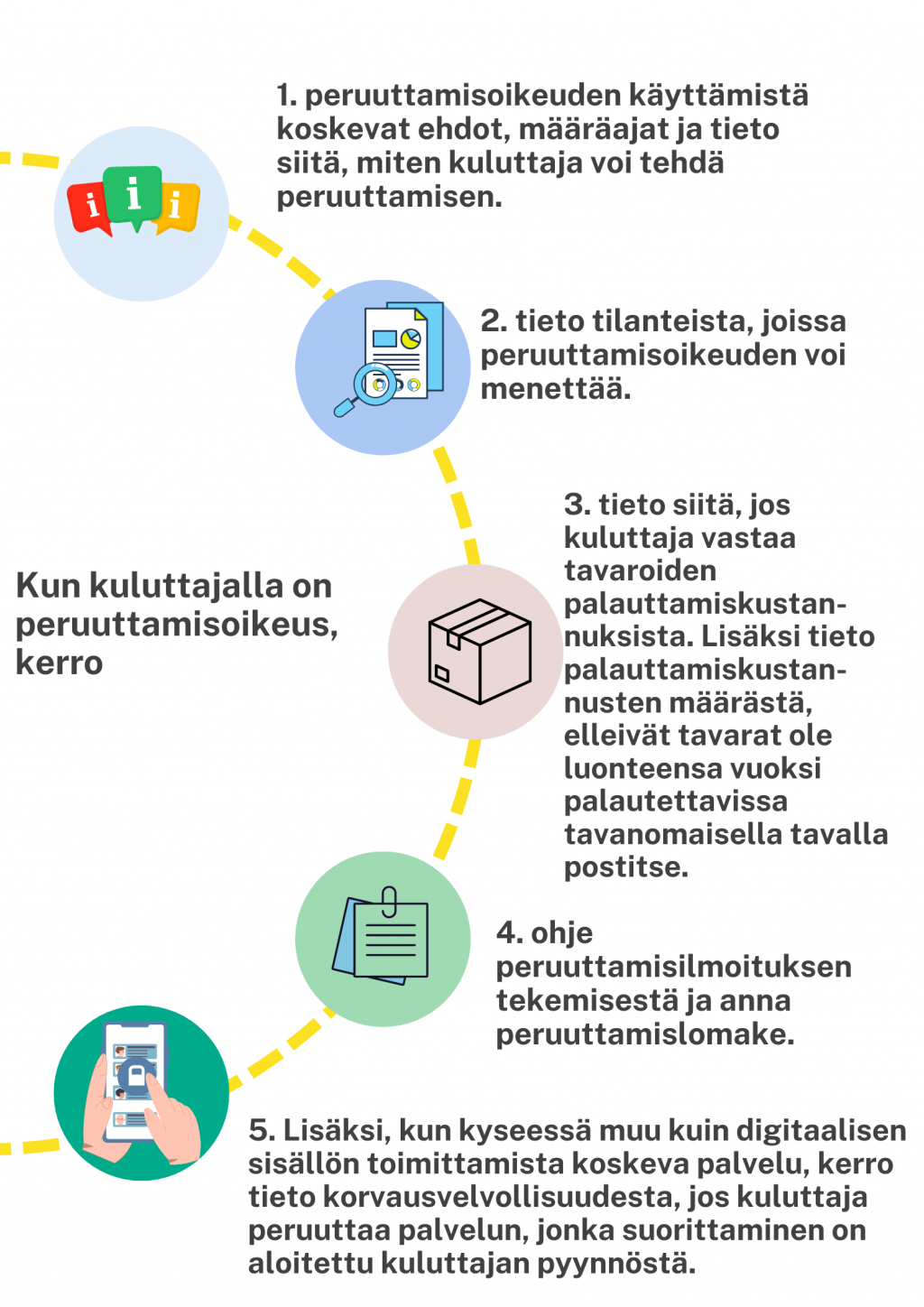 Peruuttamisoikeus